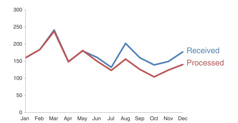 Hình 1: Biểu đồ sau khi được đơn giản